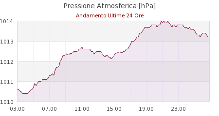 meteo russi