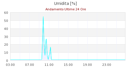 meteo russi