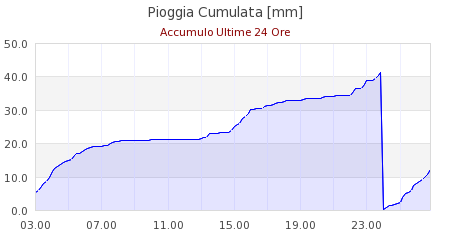 meteo russi