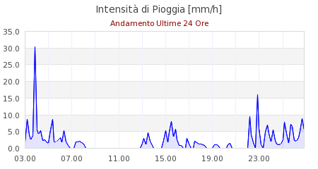 meteo russi