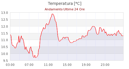 meteo russi