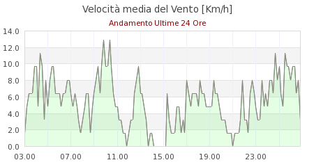 meteo russi