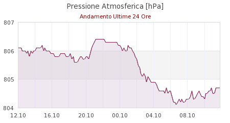 meteo monte cimone