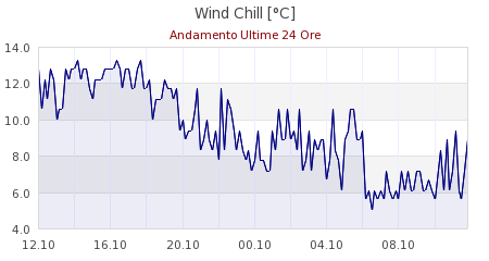 meteo monte cimone