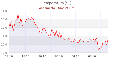 meteo monte cimone