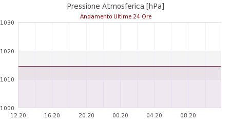 meteo Canevare di Fanano