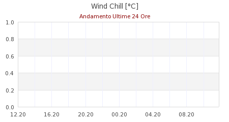 meteo Canevare di Fanano