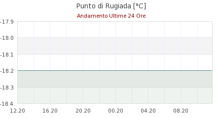 meteo Canevare di Fanano