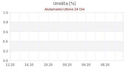 meteo Canevare di Fanano