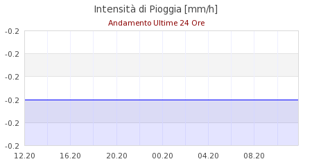 meteo Canevare di Fanano