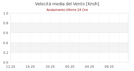 meteo Canevare di Fanano