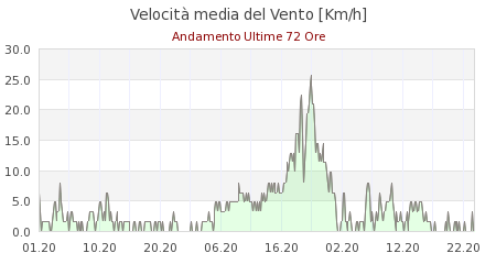 grafici ws2