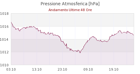 meteo ferrara