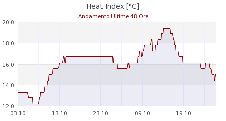 meteo ferrara