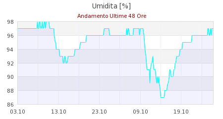 meteo ferrara