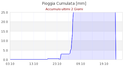 meteo ferrara