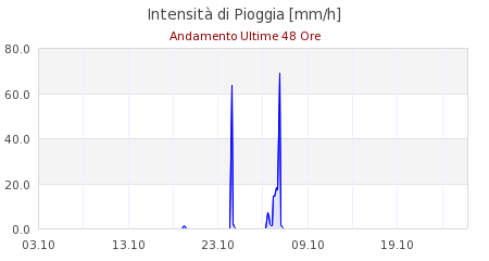 meteo ferrara