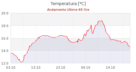 meteo ferrara