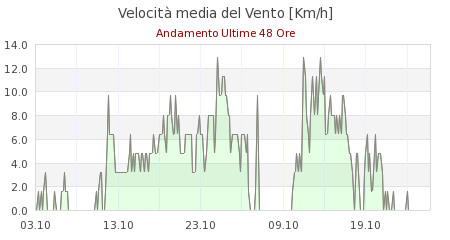 meteo ferrara