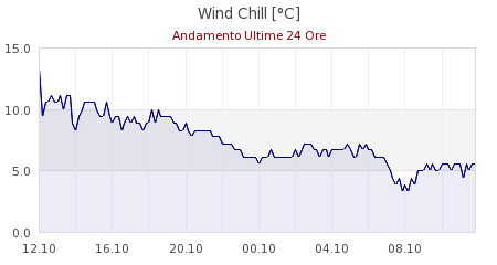 meteo croce arcana