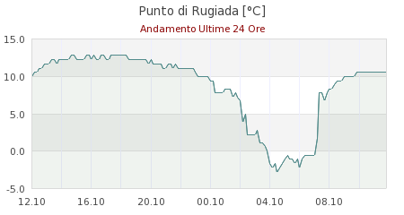 meteo croce arcana