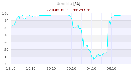 meteo croce arcana