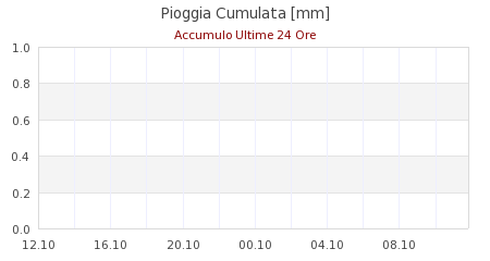 meteo croce arcana