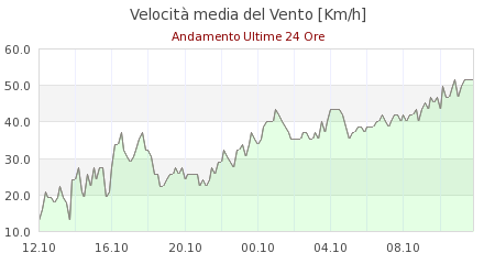 meteo monte cimone