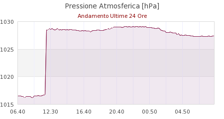 meteo frassinoro