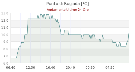 meteo frassinoro