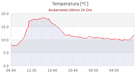 meteo frassinoro