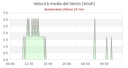 meteo frassinoro