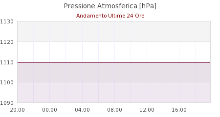 meteo piccolo san bernardo