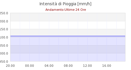 meteo piccolo san bernardo