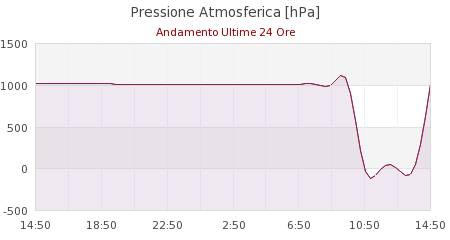 grafici ws2