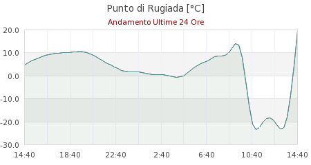 grafici ws2
