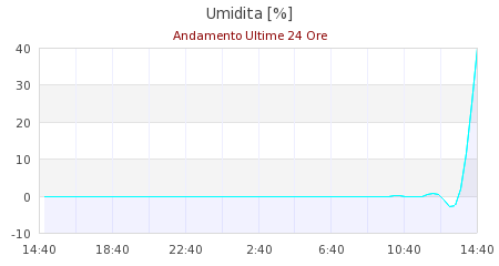grafici ws2