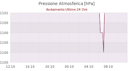 meteo abetone monte gomito