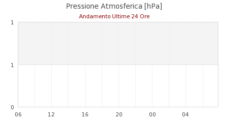 meteo Montese