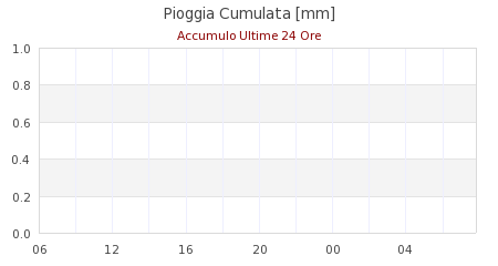 meteo Montese