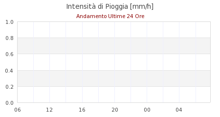 meteo Montese