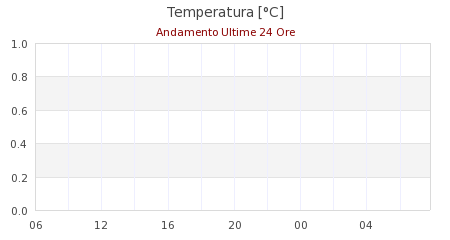 meteo Montese