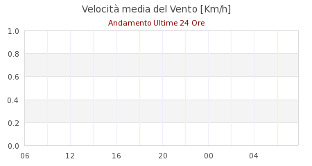 meteo Montese