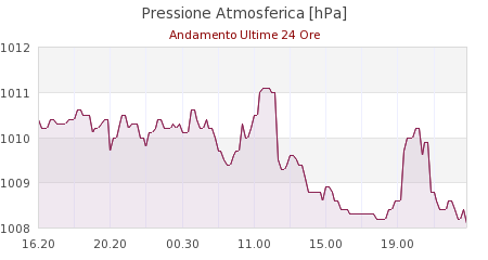 meteo pavullo