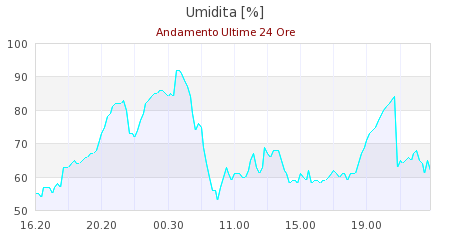 meteo pavullo