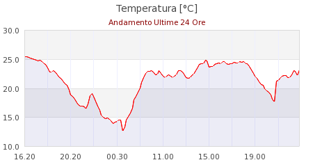 meteo pavullo