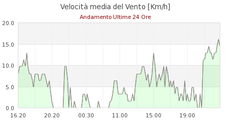 meteo pavullo