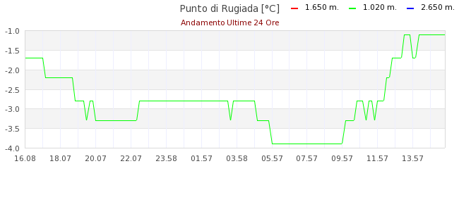 GRAFICO PUNTO DI RUGIADA