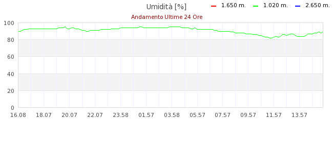 GRAFICO UMIDITA'