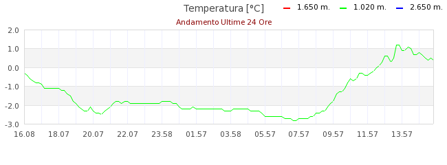 GRAFICO TEMPERATURA